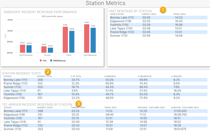 StationMetrics